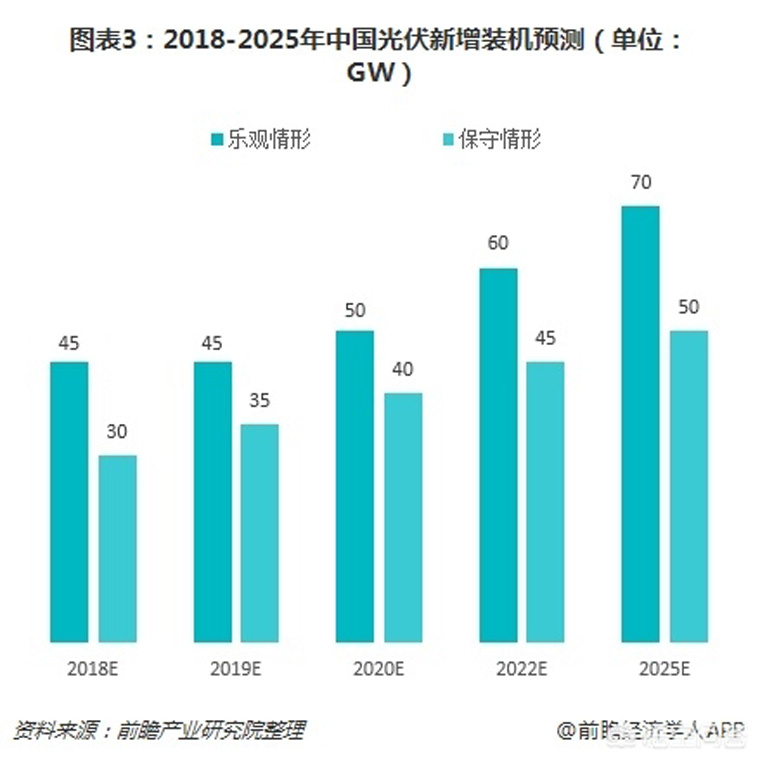 光伏裝機(jī)目標(biāo)提前完成，如何看待未來(lái)幾年的行業(yè)發(fā)展